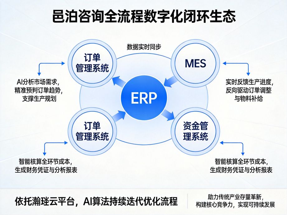 邑泊咨詢 以定制化健身生產(chǎn)制造管理軟件，賦能多行業(yè)企業(yè)全鏈路運(yùn)營升級